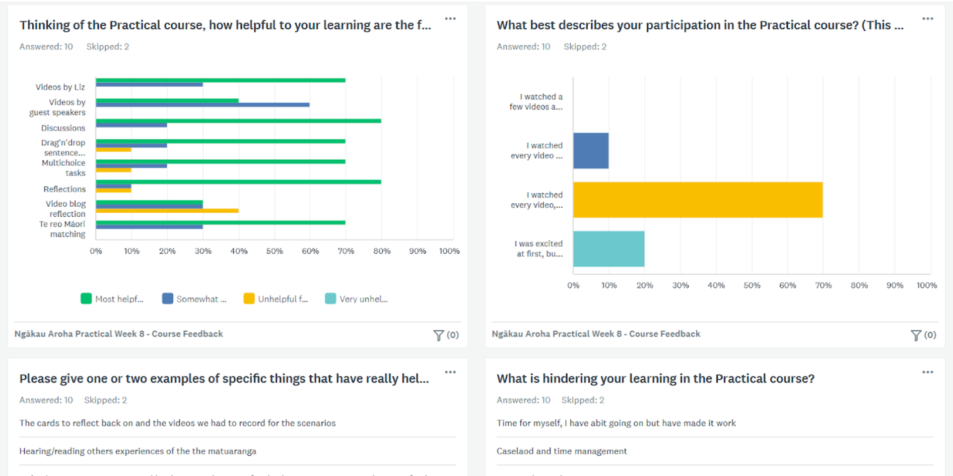 Ngākau Aroha Parenting survey results showing learners found the videos and reflections most helpful with videos, drag and drop, multiple choice and matching tasks close behind.